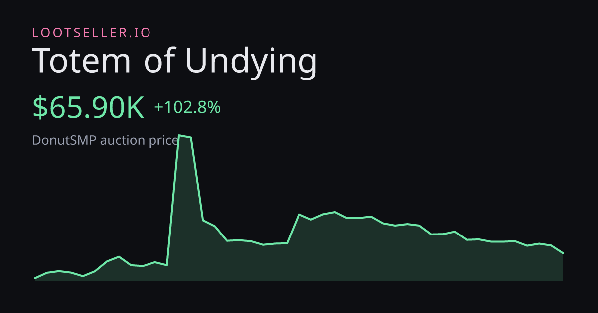 Totem of Undying DonutSMP price chart