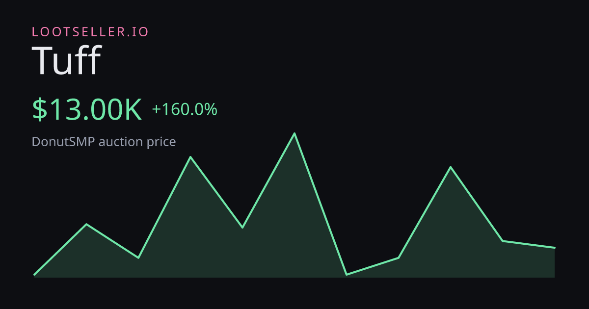 Tuff DonutSMP price chart