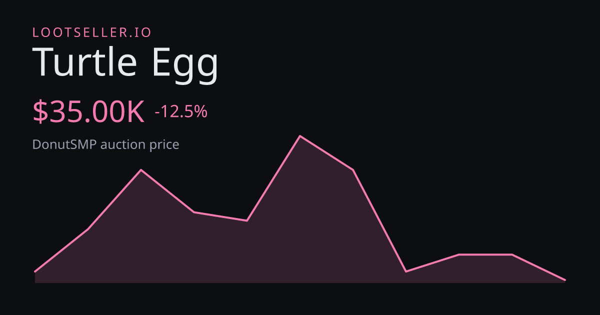 Turtle Egg DonutSMP price chart