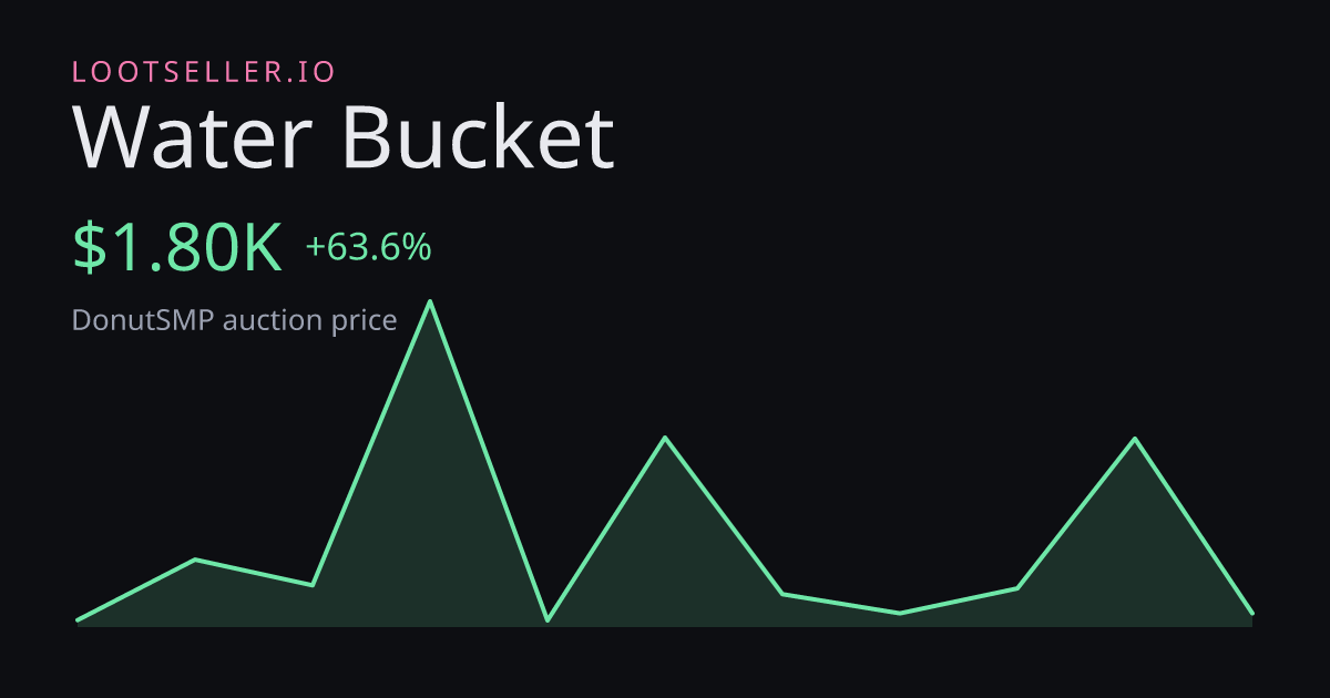 Water Bucket DonutSMP price chart