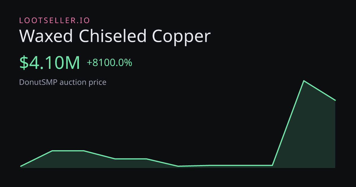 Waxed Chiseled Copper DonutSMP price chart