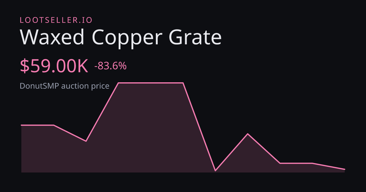 Waxed Copper Grate DonutSMP price chart