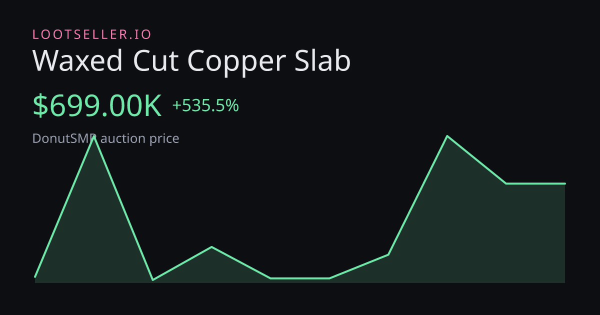 Waxed Cut Copper Slab DonutSMP price chart