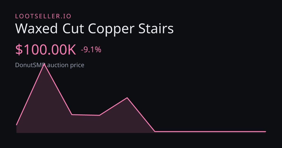 Waxed Cut Copper Stairs DonutSMP price chart