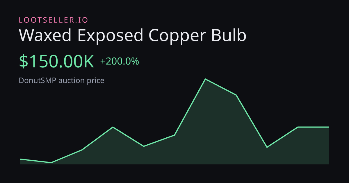 Waxed Exposed Copper Bulb DonutSMP price chart
