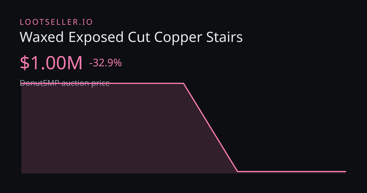 Waxed Exposed Cut Copper Stairs DonutSMP price chart