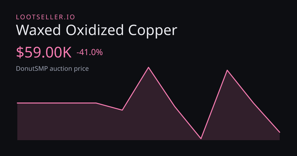 Waxed Oxidized Copper DonutSMP price chart
