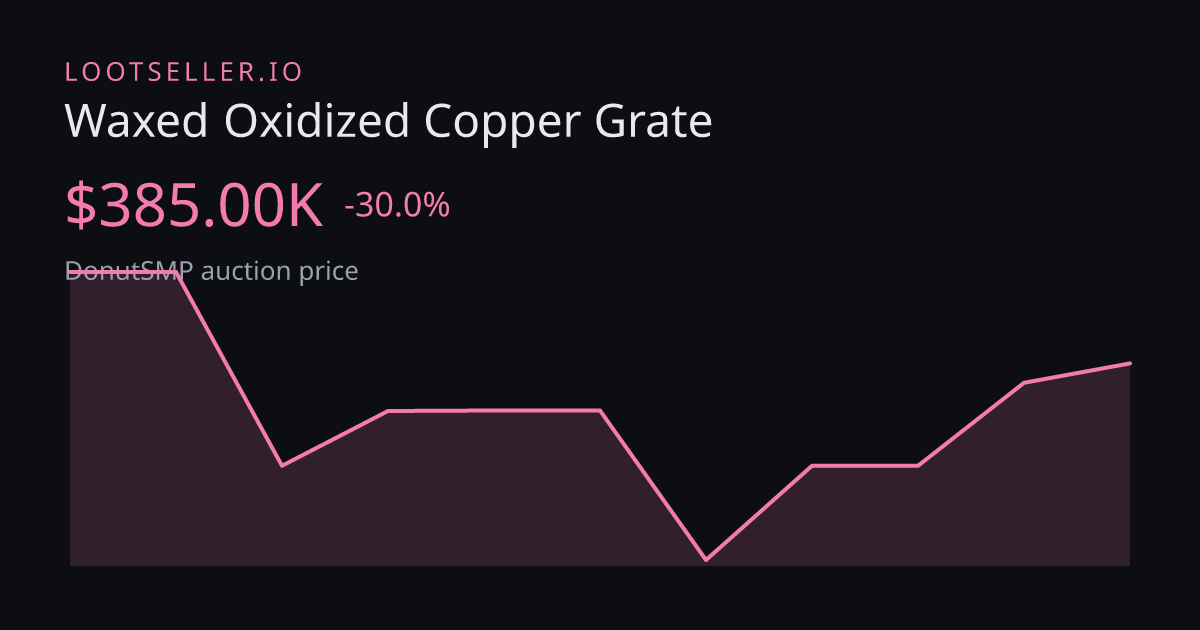 Waxed Oxidized Copper Grate DonutSMP price chart