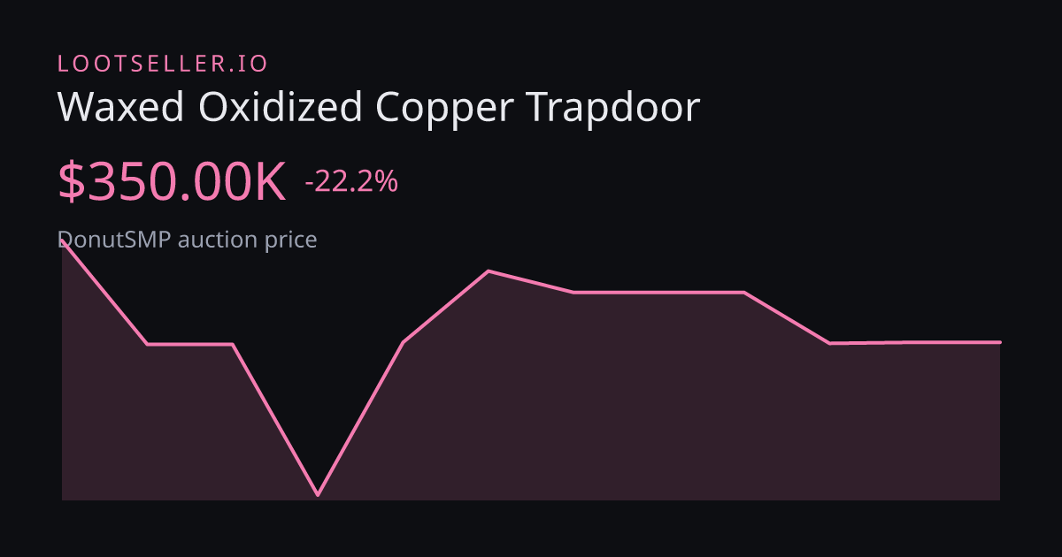 Waxed Oxidized Copper Trapdoor DonutSMP price chart