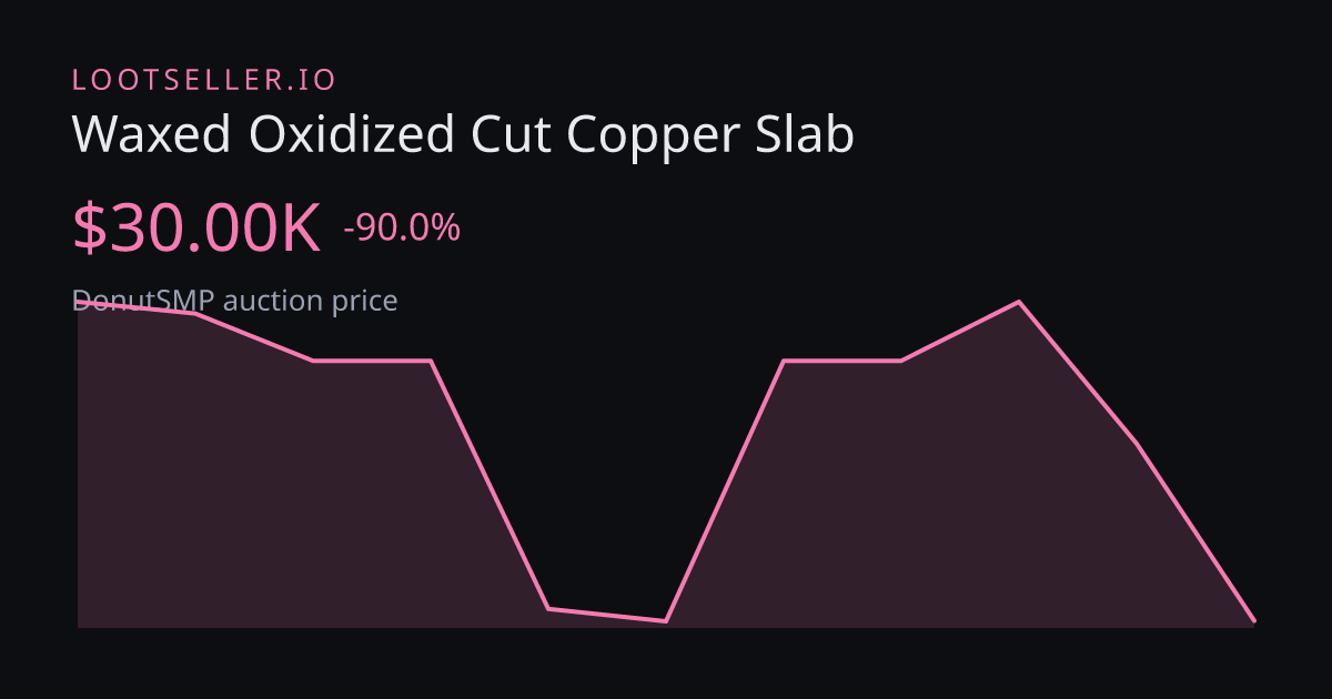 Waxed Oxidized Cut Copper Slab DonutSMP price chart