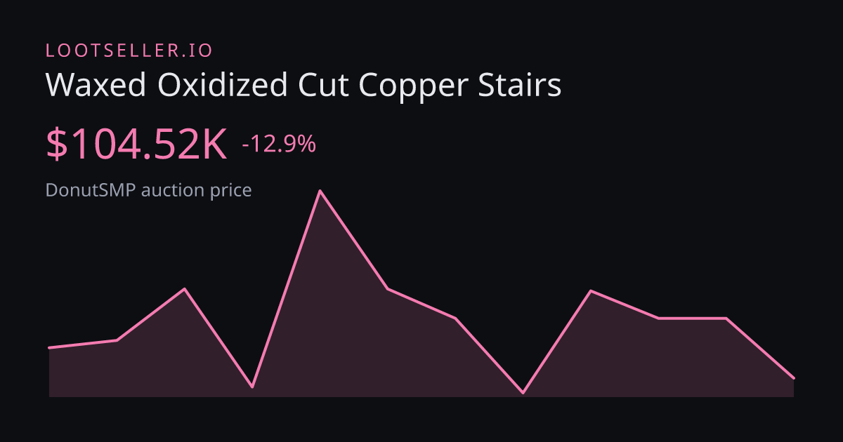 Waxed Oxidized Cut Copper Stairs DonutSMP price chart