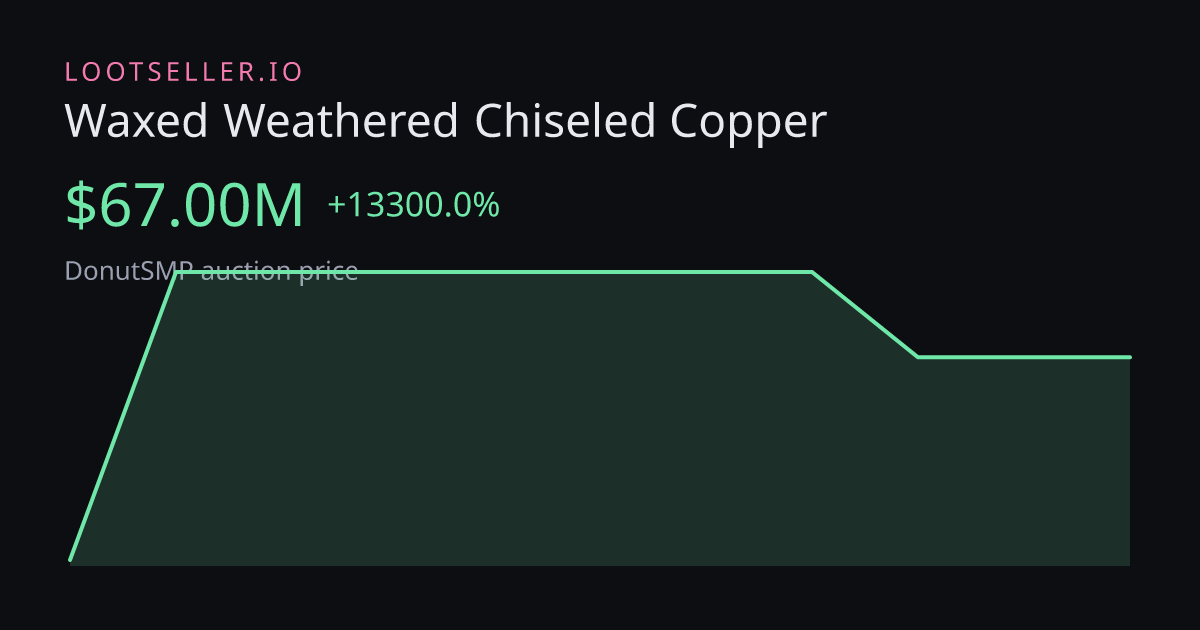 Waxed Weathered Chiseled Copper DonutSMP price chart