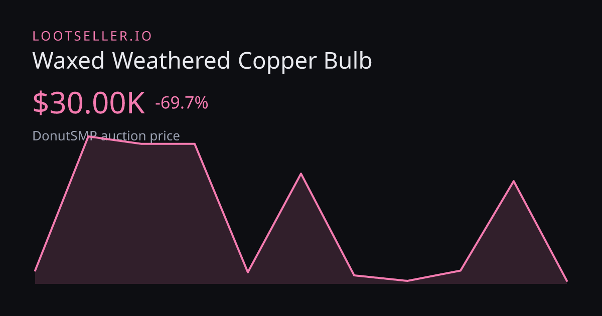 Waxed Weathered Copper Bulb DonutSMP price chart