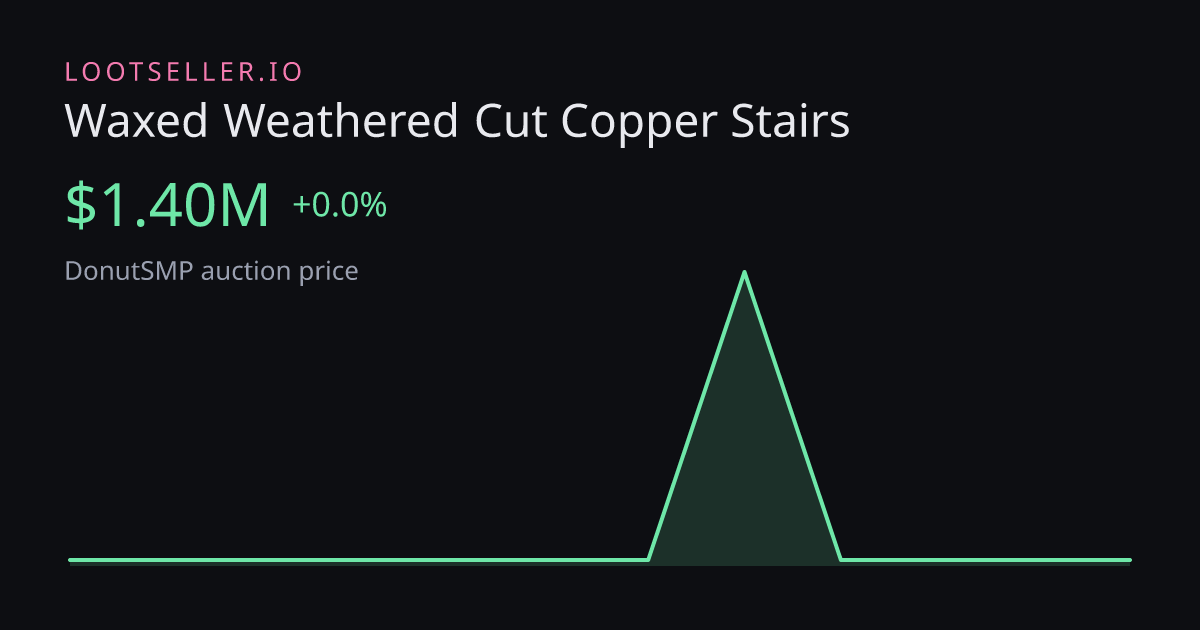 Waxed Weathered Cut Copper Stairs DonutSMP price chart