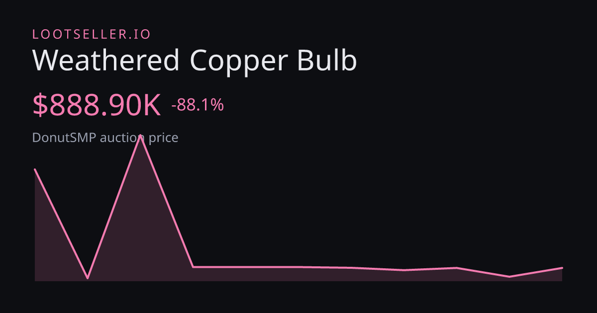 Weathered Copper Bulb DonutSMP price chart