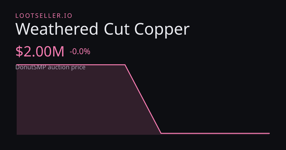 Weathered Cut Copper DonutSMP price chart