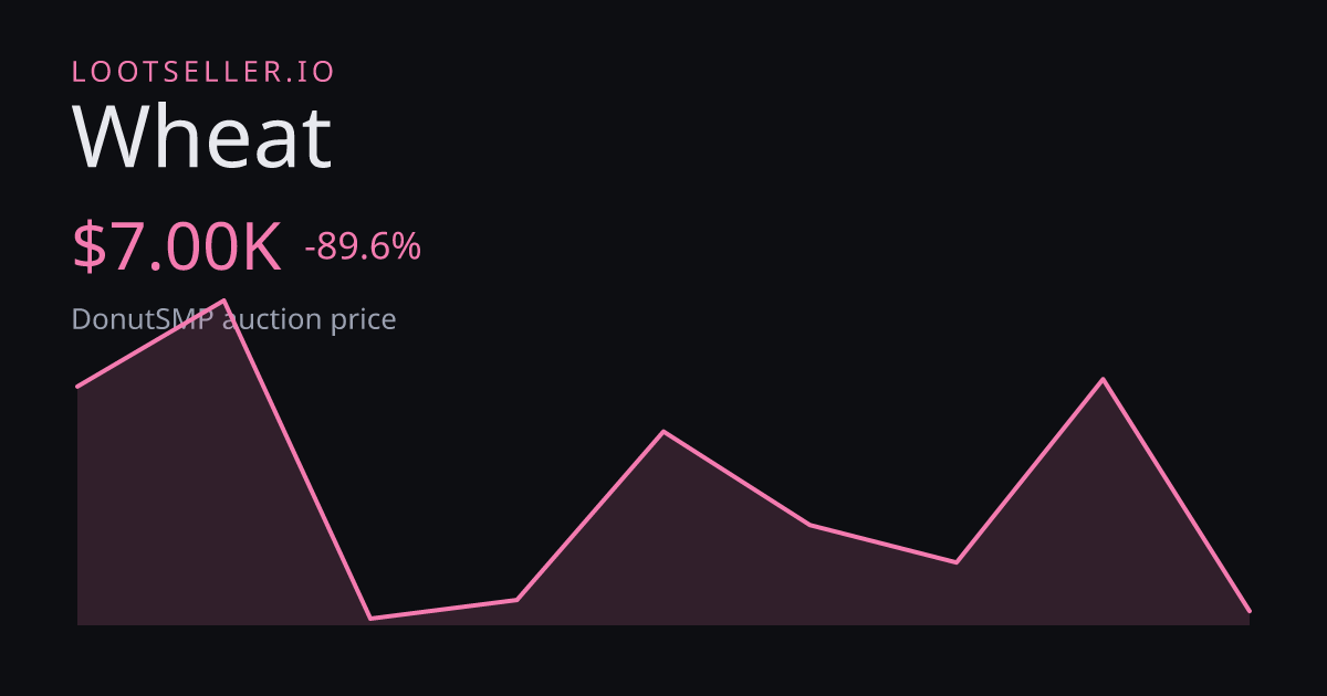 Wheat DonutSMP price chart