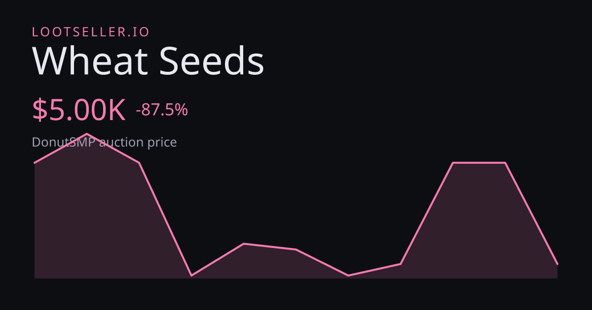 Wheat Seeds DonutSMP price chart