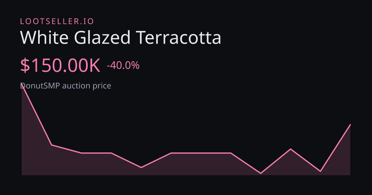 White Glazed Terracotta DonutSMP price chart