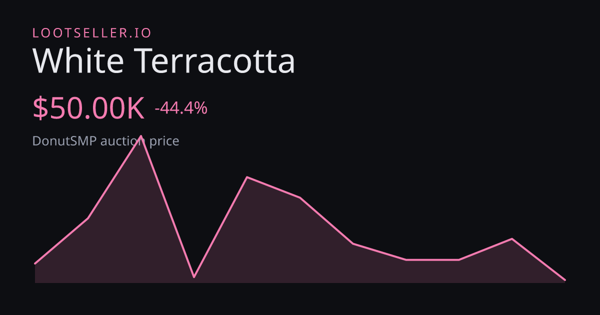 White Terracotta DonutSMP price chart