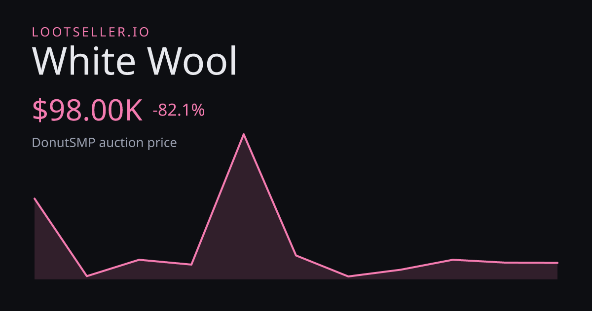 White Wool DonutSMP price chart