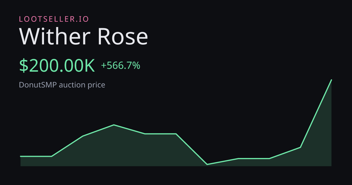 Wither Rose DonutSMP price chart