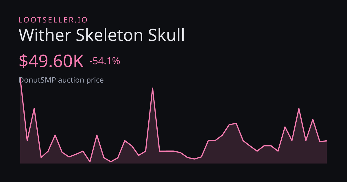 Wither Skeleton Skull DonutSMP price chart