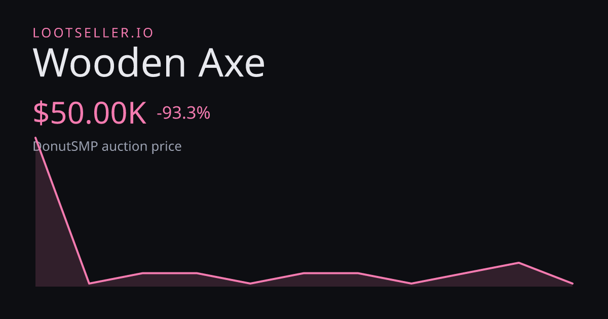 Wooden Axe DonutSMP price chart