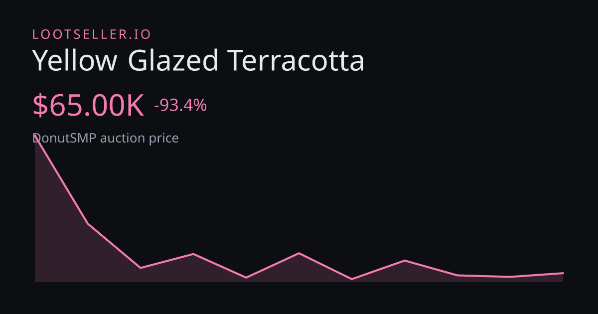 Yellow Glazed Terracotta DonutSMP price chart