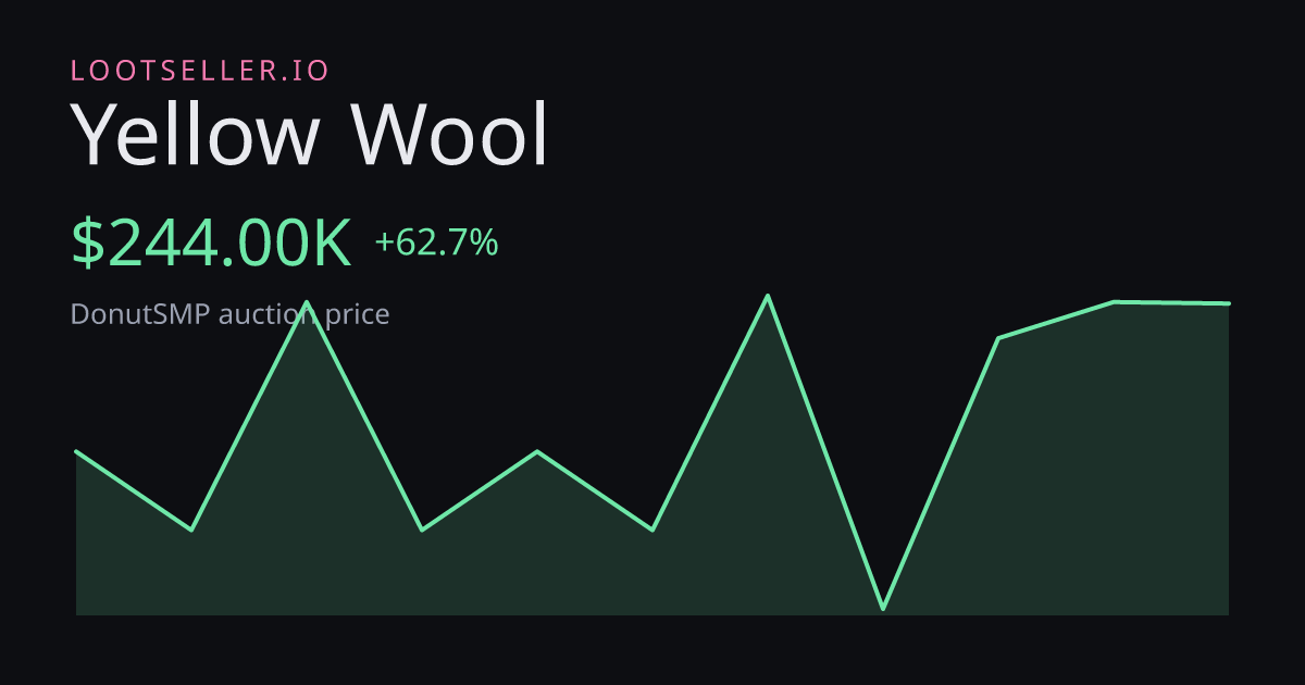 Yellow Wool DonutSMP price chart