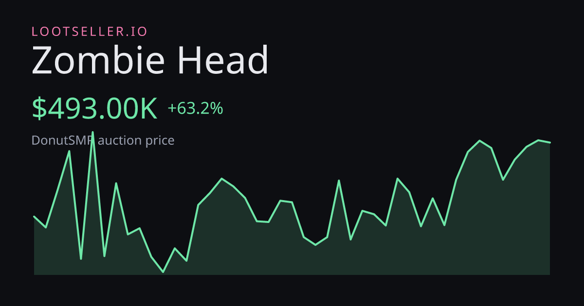 Zombie Head DonutSMP price chart